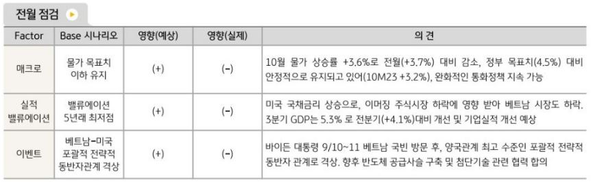 10월 베트남 증시는 전체적으로 부정적인 흐름 기록. 미국 국채금리 상승이 베트남에도 악영향을 줌.